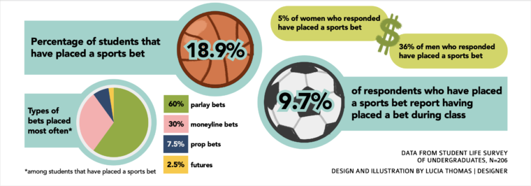 Sports betting comes to campus